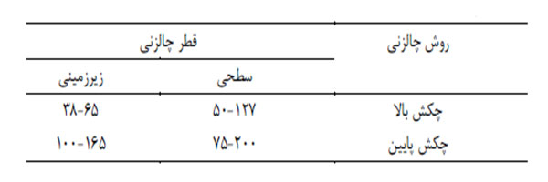 قطرچال در روش چالزنی ضربه ای