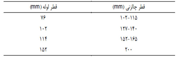 قطر پیشنهادی لوله های چالزنی به عنوان تابعی از قطر چالزنی 