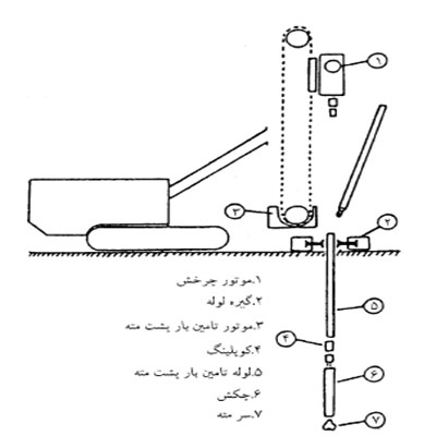 دیاگرام اجزای تشکیل دهنده ماشین چالزنی DTH