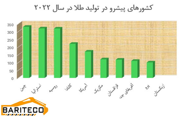 نمودار کشورهای برتر تولید طلا در سال 2022
