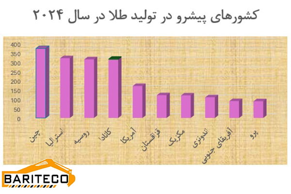 نمودار کشورهای پیشرو در تولید طلا در سال 2024