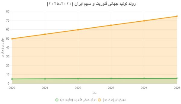 نمودار تولید فلورین در ایران در جهان