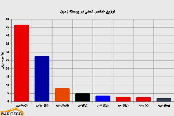 نمودار توزیع عناصر در پوسته