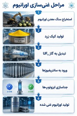 فرایند غنی‌سازی اورانیوم