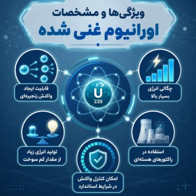 ویژگی‌ها و مشخصات اورانیوم غنی شده