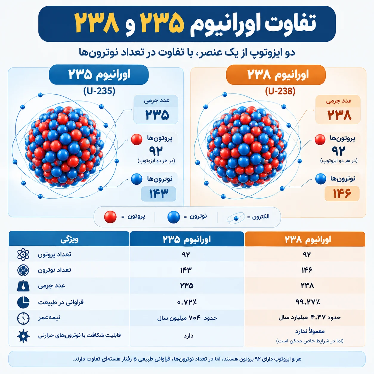 تفاوت اورانیوم ۲۳۵ و ۲۳۸