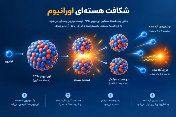 شکافت هستهای اورانیوم