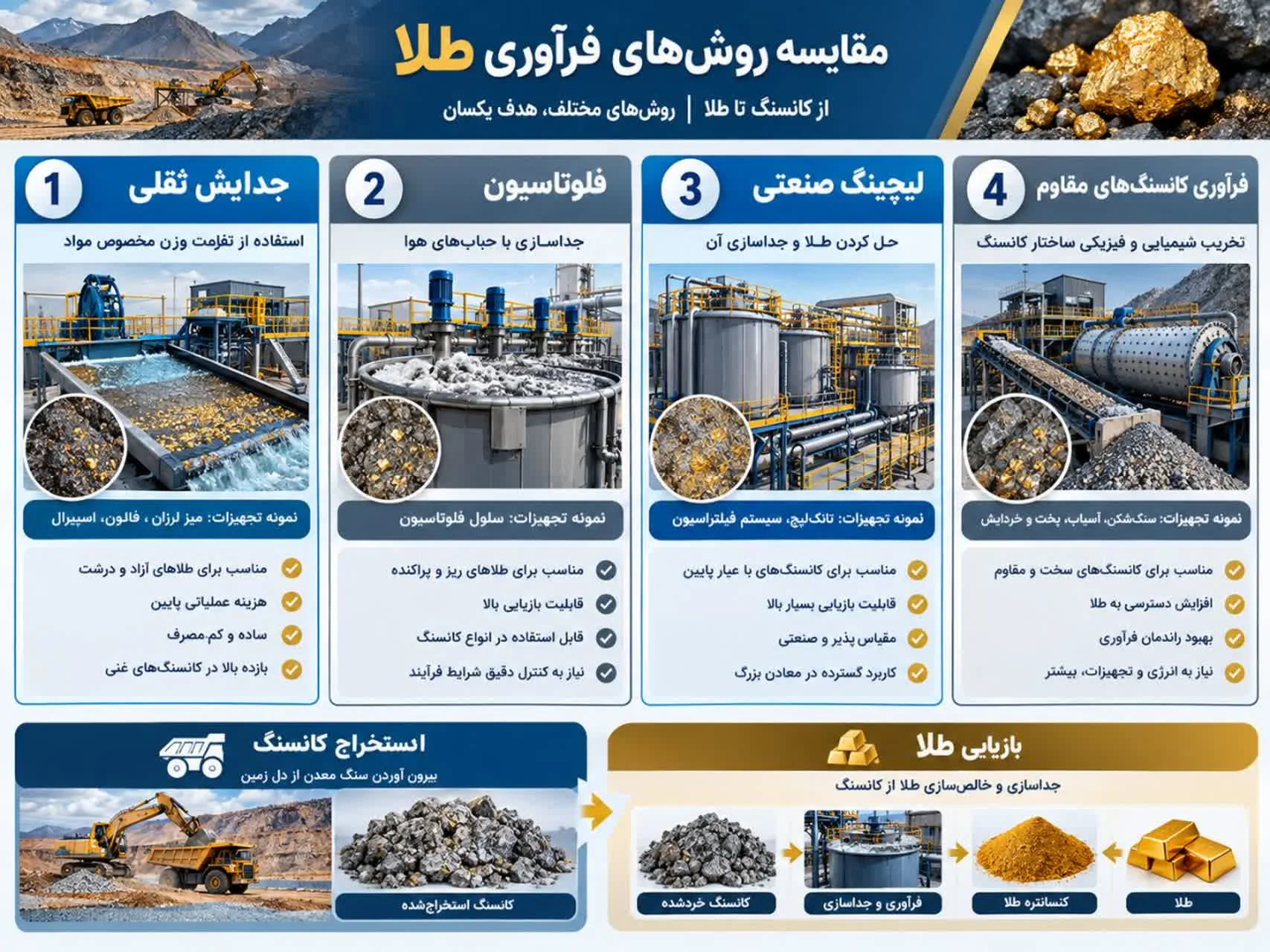 مقایسه روش‌های فراوری طلا